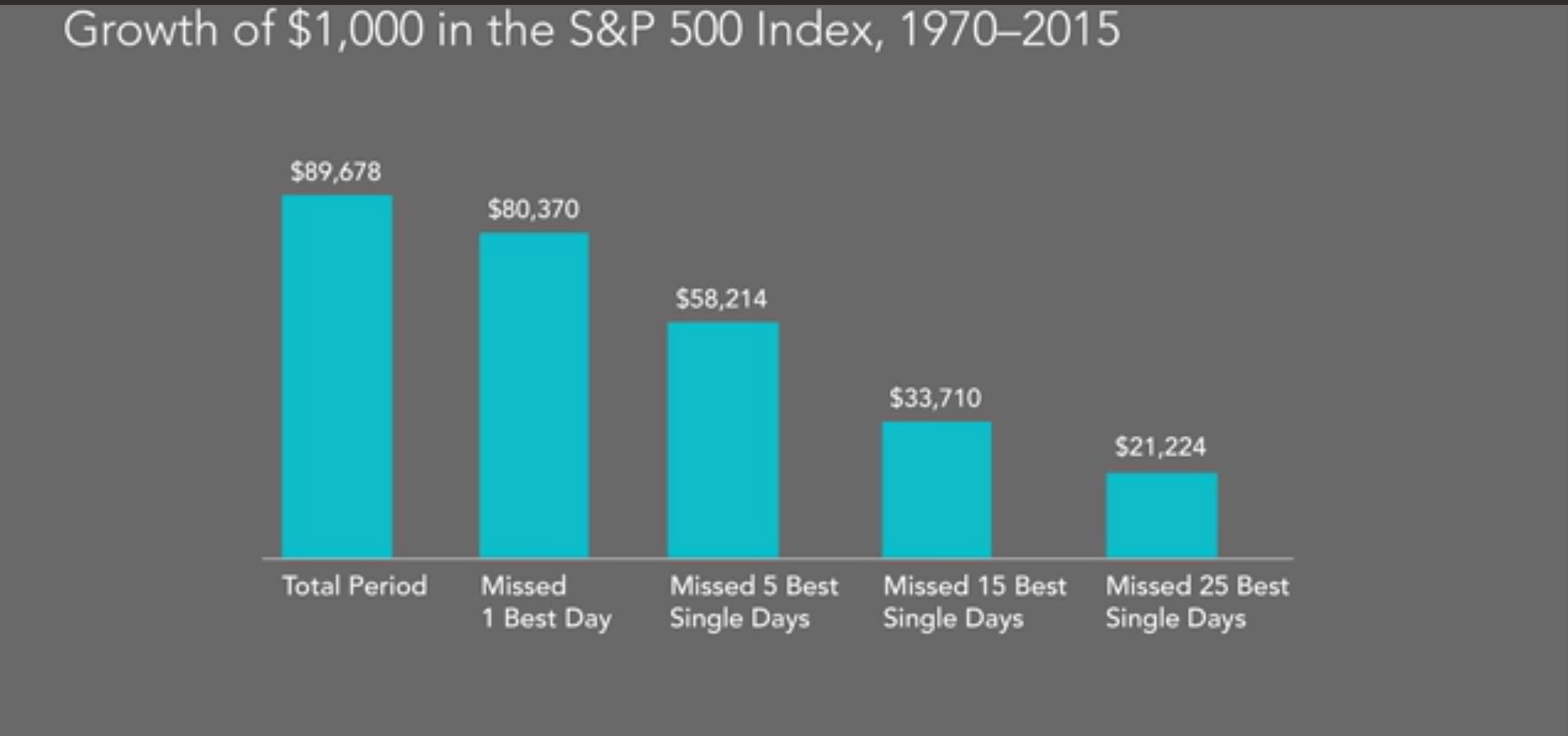 Is now a good time to be in the market?