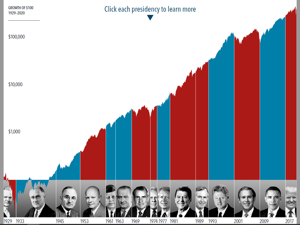 How Much Impact Does the President Have on Stocks?