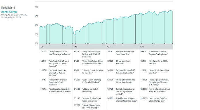 2025 Market Review: Navigating the Rocky Road to Gains